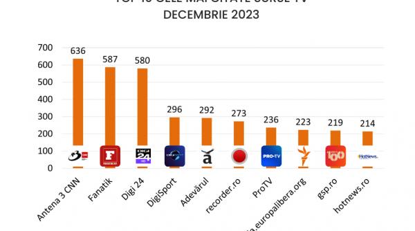 antena 3 cnn devine cea mai citata sursa din mass media romaneasca in luna decembrie
