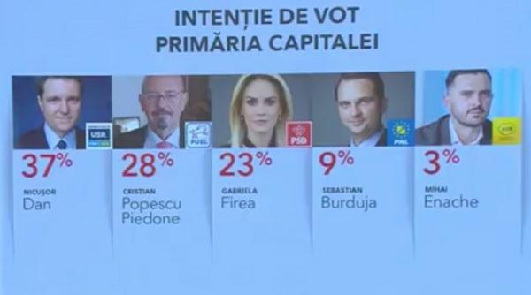 primul sondaj gabriela firea primaria capitalei