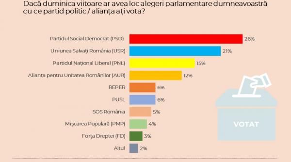sondaj capitala partid alianta electorala