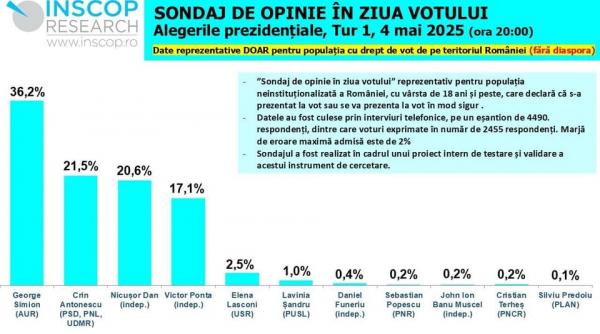 diferenta uriasa intre george simion si crin antonescu in sondajul inscop