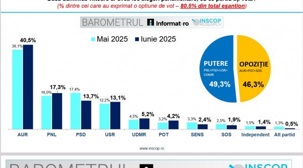 inscop taxe aur preferinte electorat guvern