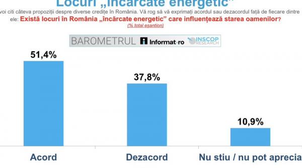 Cercetare EXPLOZIVĂ INSCOP: Peste jumătate dintre români cred că în țara noastră sunt locuri „încărcate energetic”