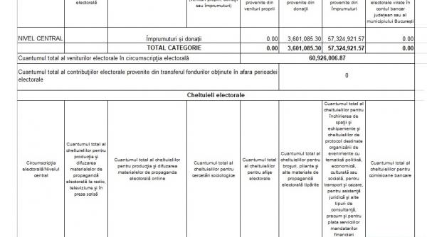 Coinciden&#539;&#259;. Mandatarul financiar al lui Nicu&#537;or Dan, de la preziden&#539;iale, desemnat de USR s&#259; se ocupe de finan&#539;ele partidului la alegerile locale par&#539;iale