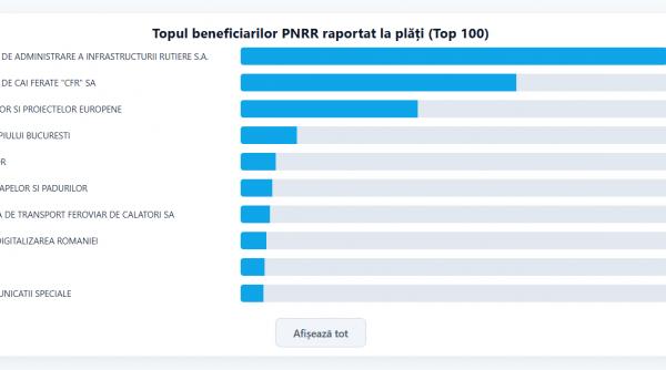 Șantierele României în cifre: CNAIR publică progresul autostrăzilor A7 și A1