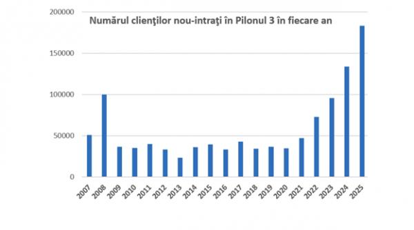 Pilonul 3 de pensii facultative, cel mai bun randament investițional din istorie, în 2025