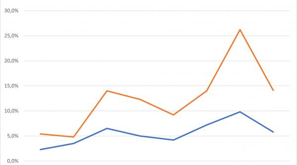 România exportă energie ieftină și importă energie scumpă