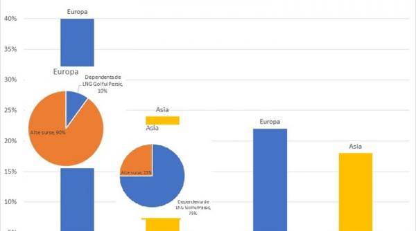 Dumitru Chisăliță: Nu Ormuzul scumpește gazele, ci politica energetică a Europei