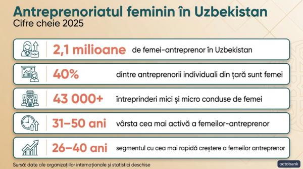 antreprenoriatul feminin in uzbekistan date octobank