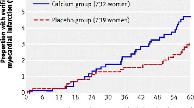calciul mai rau decit colesterolul