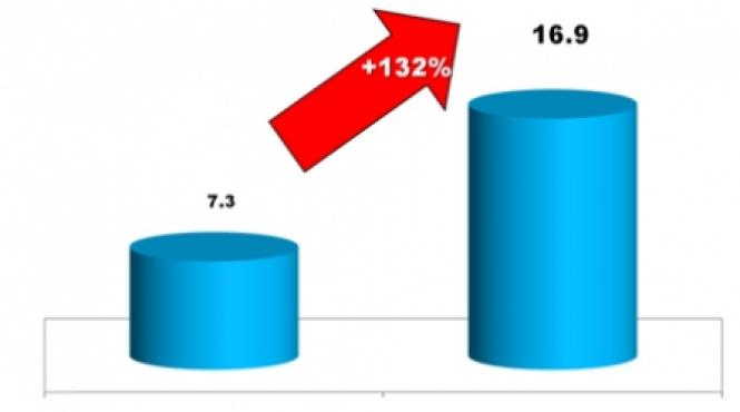 antena 1 creste spectaculos prin acces direct