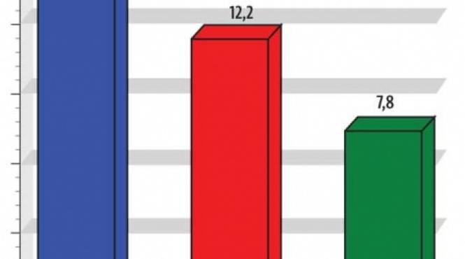 romanii au ales antena 1 si in luna mai