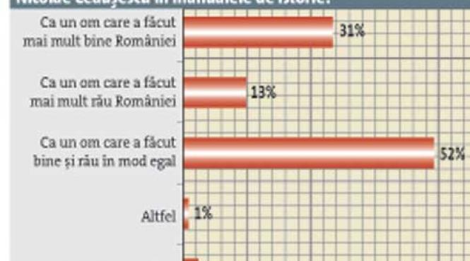 cum ar trebui sa fie apreciat nicolae ceausescu in manualele de istorie