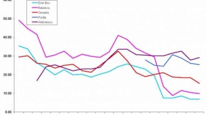sondaj imas basescu si boc scadere dramatica in ochii romanilor