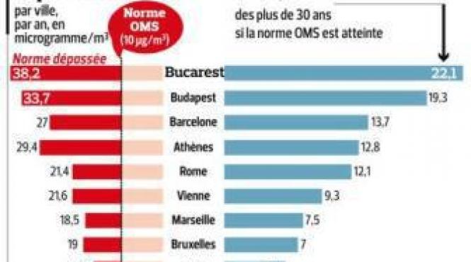 bucuresti orasul european cu aerul cel mai poluat