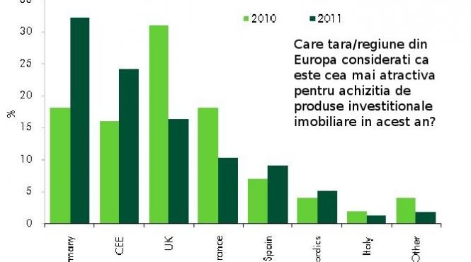romania punct de atractie pentru investitorii europeni