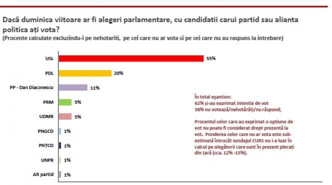sondaj curs usl ar castiga alegerile iar boc sefia pdl