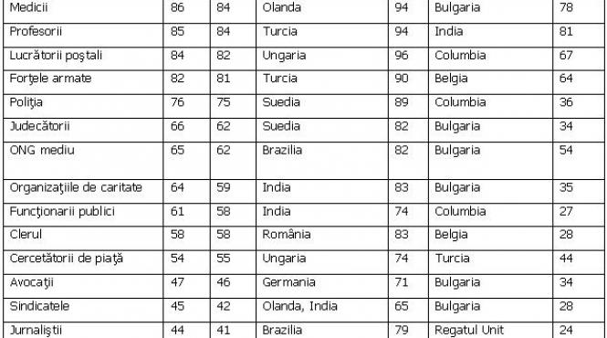 studiu gfk romanii au cea mai mare incredere in pompieri la polul opus politicienii