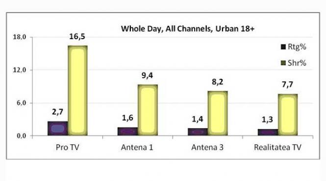 antena 3 lider de stiri in ziua in care guvernul a anuntat strategia fiscal bugetara 2012 2014