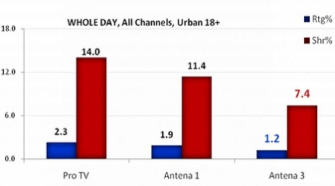 antena 3 liderul posturilor de stiri in ziua de 21 septembrie