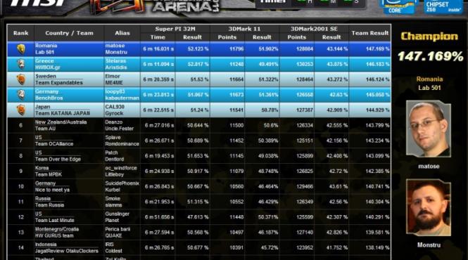 romanii monstru si matose cei mai buni din lume la overclocking