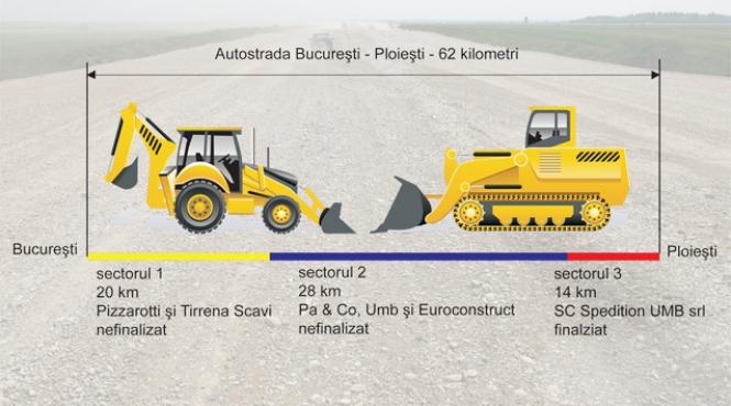 azi trebuia inaugurata autostrada bucuresti ploiesti doi regi ai asfaltului vor fi sanctionati