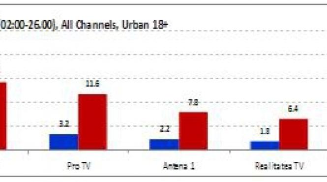 antena 3 postul de televiziune nr 1 din romania