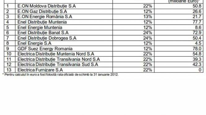 fondul proprietatea vrea sa vanda actiunile de la distributiile de energie si gaze