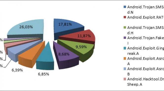 virusii de android umfla facturile romanilor
