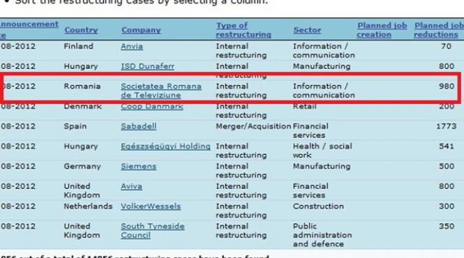 restructurarea tvr in top 10 european al concedierilor colective