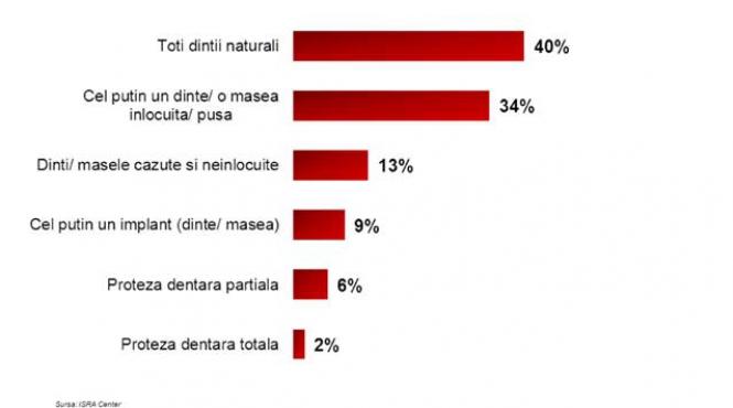 80 dintre romani se considera atractivi din punct de vedere fizic vezi cati folosesc sapunul si deodorantul
