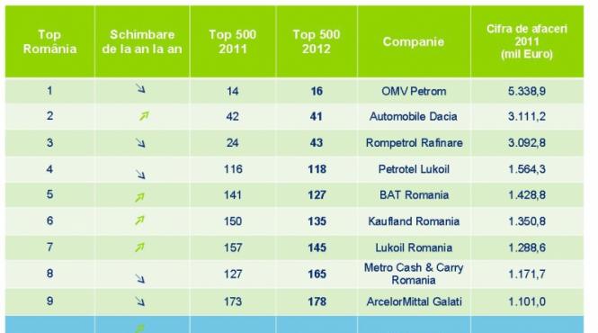 romania are 37 de companii in top 500 deloitte europa centrala 2012