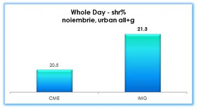 televiziunile intact media group conduc in continuare clasamentul audien elor pe intreaga zi