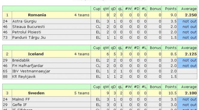 romania locul 1 in clasamentul coeficientilor uefa