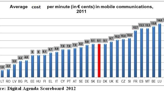 lituania si romania cele mai mici tarife din ue la telefonia mobila