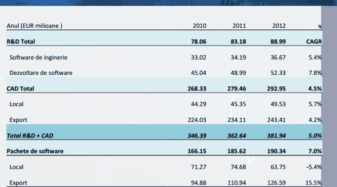 16 din firmele de soft din romania nu aloca bugete de cercetare dezvoltare
