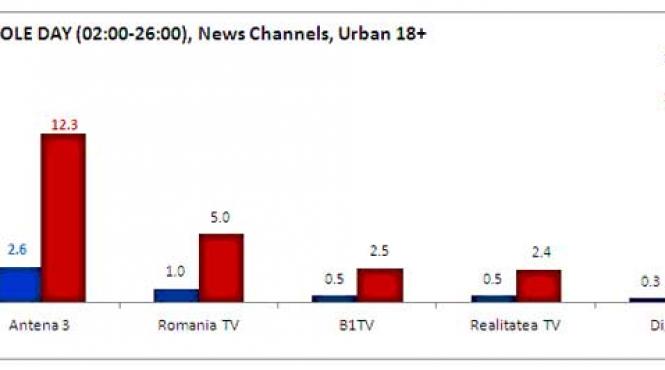 antena 3 audiente mai mari decat ale tuturor celorlalte posturi de stiri insumate