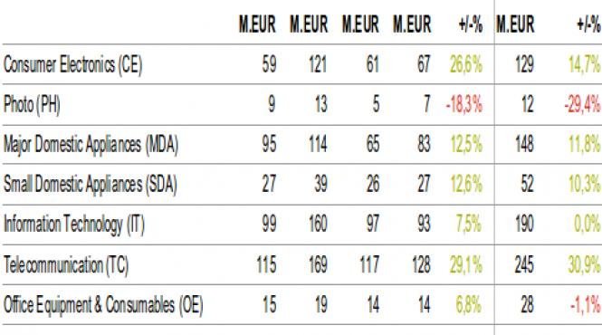 romanii au scos din portofele peste 400 de milioane euro pentru bunuri de folosinta indelungata