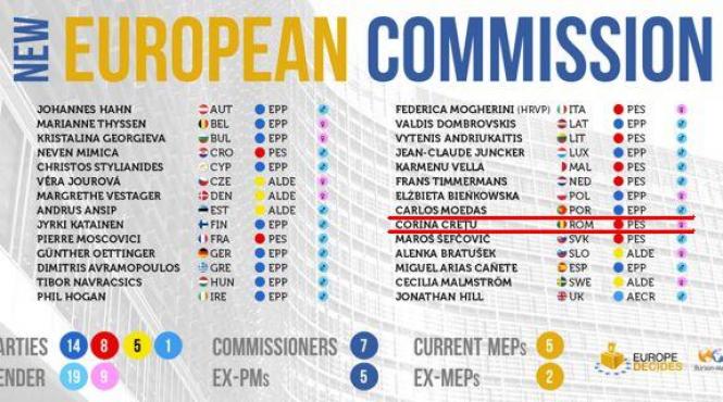 corina cretu va fi viitorul comisar european din partea romaniei portofoliile vor fi anuntate saptamana viitoare