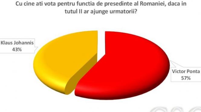 sondaj csci alegerile prezidentiale turul ii ponta 57 iohannis 43
