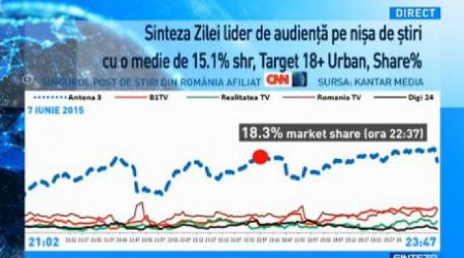 mihai gadea antena 3 lider de audienta in timpul celui mai crunt razboi politic