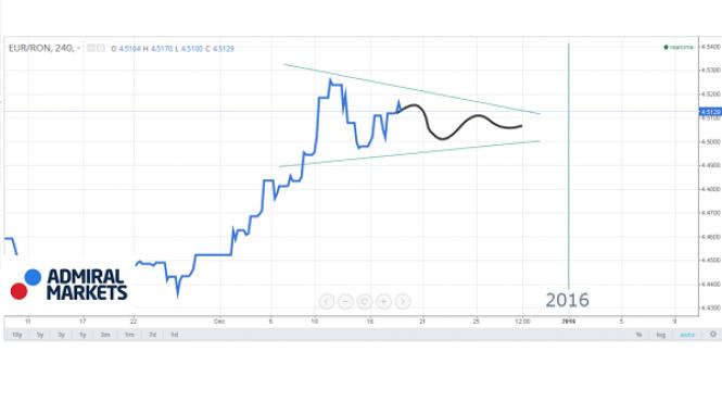 predictii financiare cum va evolua leul de sarbatori