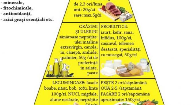 schema unei diete sanatoase piramida alimentara explicata pe intelesul oricui