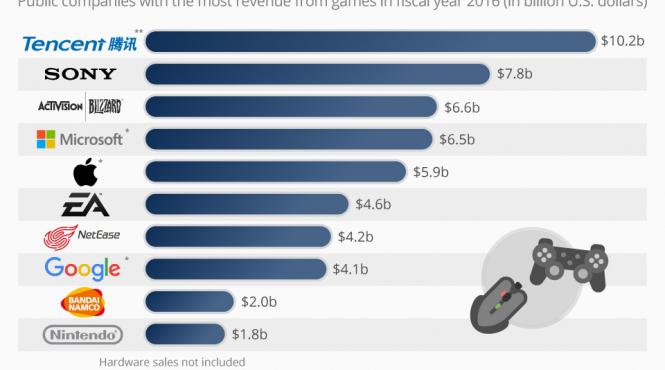 topul companiilor cu cele mai mari venituri din jocuri video in 2016