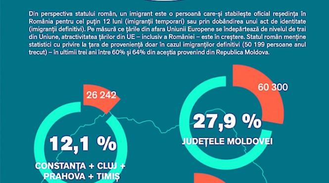 migratia spre romania atinge maximul ultimilor 30 de ani