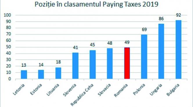romania locul 49 in clasamentul global paying taxes