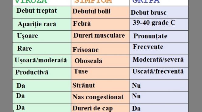 raceala sau gripa cum poti sa iti dai seama daca esti in pericol