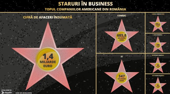 succes american codat in romania it ul in topul celor mai profitabile sectoare de investitii pentru companiile americane prezente in romania