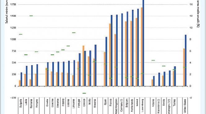 salariul minim cuiul lui pepelea pentru guvern