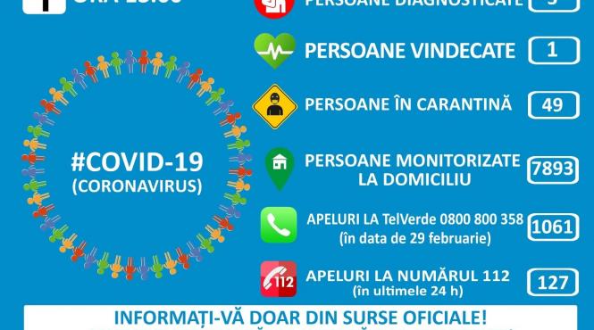 mai dintre cele doua persoane depistate pozitiv cu coronavirus doar doi pacienti mai sunt purtatori ai virusului