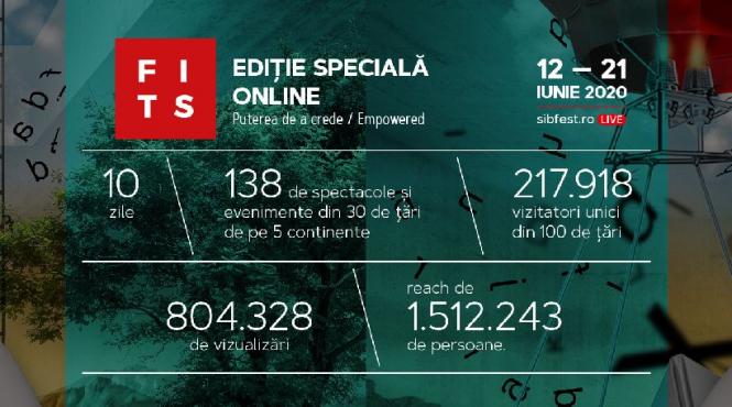 editia speciala online a festivalului international de teatru de la sibiu puterea de a crede empowered s a incheiat duminica seara 217 918 vizitatori unici si 804 328 de vizualizari timp de 10 zile online
